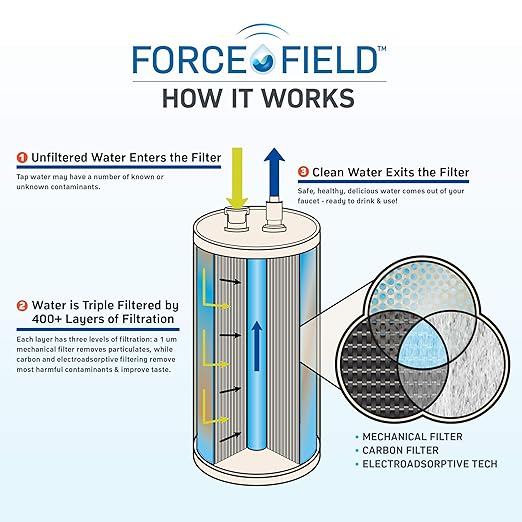 Triple Clear Force Field Filter Under Sink Water Filter System - TC-UC-10-BLUE-KIT