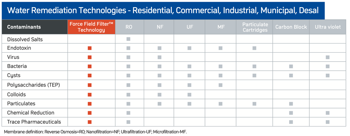 Triple Clear Force Field Filter Under Sink Water Filter System - TC-UC-10-BLUE-KIT